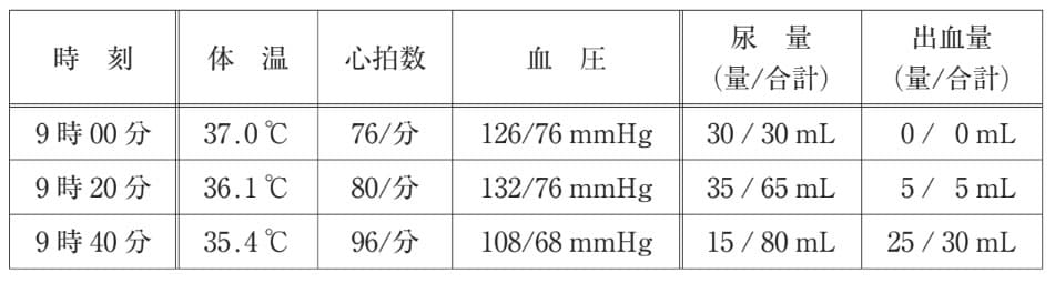 成人男性に対する全身麻酔下の膵頭十二指腸切除術が9時に開始されてから40分間の経過を表に示す。 9時40分の時点で、間接介助の看護師が医師に確認の上、実施することとして適切なのはどれか。