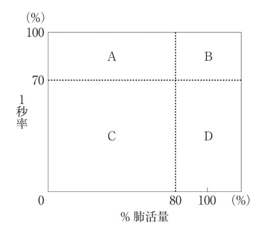 Aさん（ 62歳、男性 ）。1人暮らし。1週前から感冒様症状があり様子をみていたが、呼吸困難と咳嗽が増強したため外来を受診した。胸部エックス線写真と胸部CTによって特発性肺線維症（ idiopathic pulmonary fibrosis ）による間質性肺炎（ interstitial pneumonia ）と診断され入院した。 既往歴 : 42歳で糖尿病（ diabetes mellitus ）と診断された。59歳と61歳で肺炎（ pneumonia ）に罹患した。 生活歴 : 3年前から禁煙している（ 20～59歳は20本/日 ）。 身体所見 : BMI17.6。体温38.8℃、呼吸数30/分、脈拍112/分、血圧140/98mmHg、経皮的動脈血酸素飽和度＜ SpO 2 ＞91%。両側下肺野を中心に、吸気終末時に捻髪音あり。呼気時は問題ないが、吸気時に深く息が吸えない。ばち状指を認める。 検査所見 : 血液検査データは、白血球13,000/μL、Hb10.5g/dL、総蛋白5.2g/dL、アルブミン2.5g/dL、随時血糖85mg/dL、CRP13.2mg/dL。動脈血液ガス分析で、pH7.35、動脈血二酸化炭素分圧＜ PaCO 2 ＞38Torr、動脈血酸素分圧＜ PaO 2 ＞56Torr。胸部エックス線写真と胸部CTで、下肺野を中心に輪状影、網状影、淡い陰影あり。 Aさんは入院後に呼吸機能検査を受けることになった。換気障害の分類を図に示す。 Aさんの呼吸機能検査の結果で考えられるのはどれか。