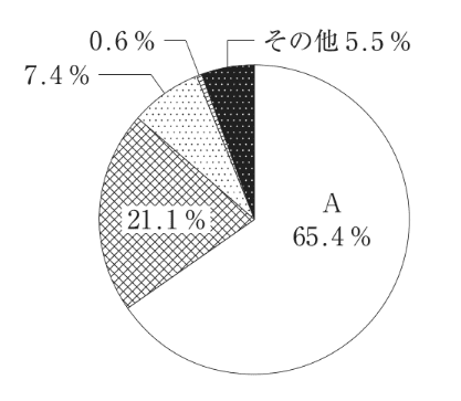 平成28年（2016年）の国民生活基礎調査における高齢者世帯の所得構造を図に示す。 Aはどれか。