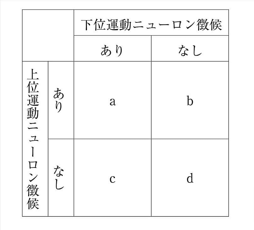 上位運動ニューロン徴候および下位運動ニューロン徴候の有無について表に示す。 筋萎縮性側索硬化症〈ALS〉（amyotrophic lateral sclerosis）において正しいのはどれか。