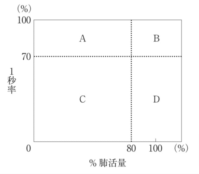Aさん（62歳、男性）は呼吸困難と咳嗽が増強したため外来を受診した。胸部エックス線写真と胸部CTによって特発性肺線維症（idiopathic pulmonary fibrosis）による間質性肺炎（interstitial pneumonia）と診断され、呼吸機能検査を受けた。 換気障害の分類を図に示す。 Aさんの換気障害の分類で当てはまるのはどれか。