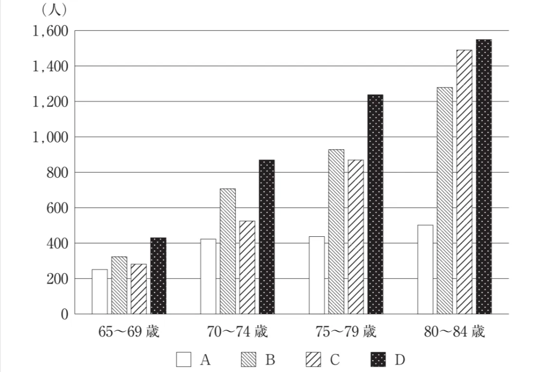 日本の令和3年（2021年）の人口動態統計に基づく、65歳以上85歳未満における不慮の事故による死亡状況をグラフに示す。 Dはどれか。